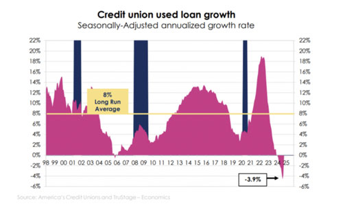 Credit union used growth chart
