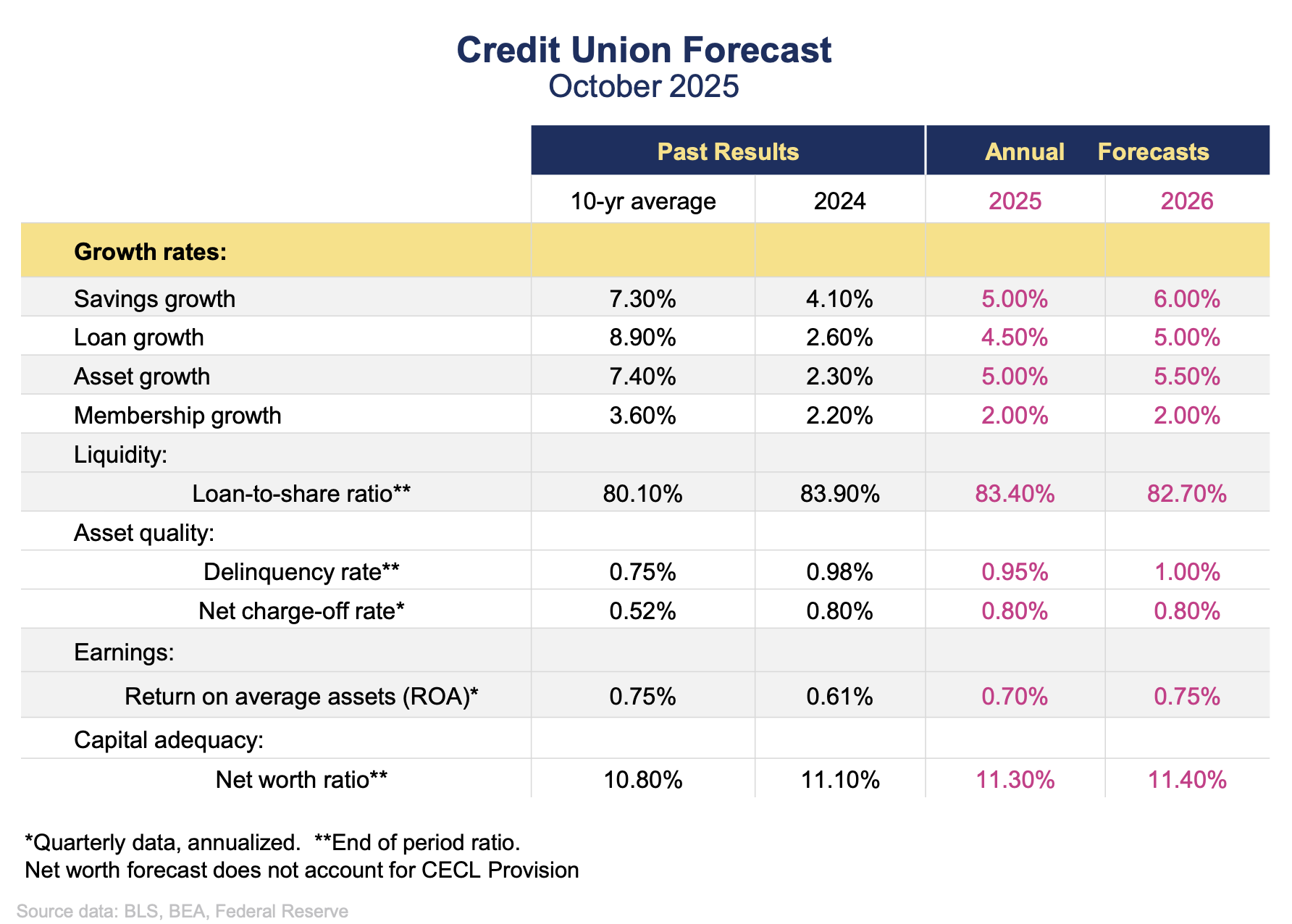 A table displaying the Credit Union Forecast for October 2025, including growth rates, liquidity, asset quality, earnings, and capital adequacy metrics.