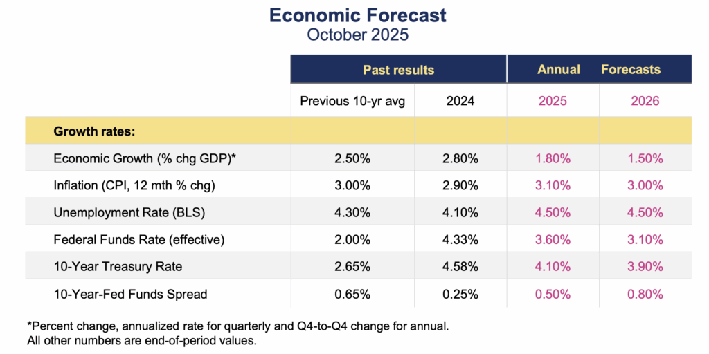Economic forecast table showing growth rates, inflation, unemployment, and interest rates for 2024, 2025, and 2026.