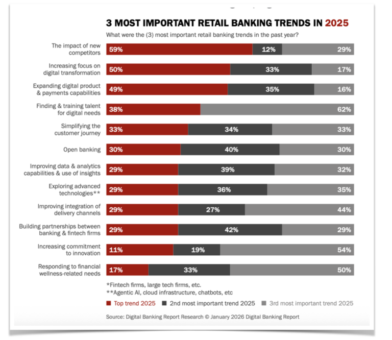 Study Offers Insights Into How CUs are Approaching 2026 Differently Than Banks; Plus, What Separates the 7% from the 93%