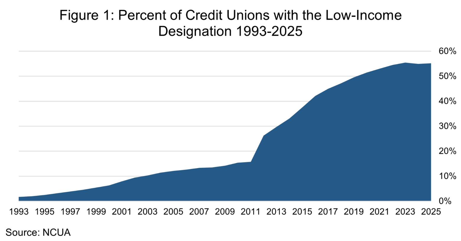 Banking Group Wants Review of Use of Low-Income Designations by Credit ...