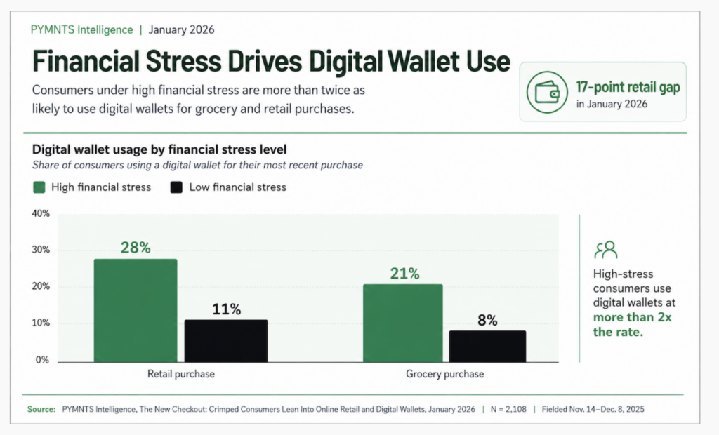 Source: PYMNTS Intelligence