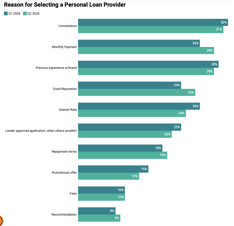 Large, National Banks Regained Traction With New Customers in Q2, Reversing Gains by Fintechs, J.D. Power Reports