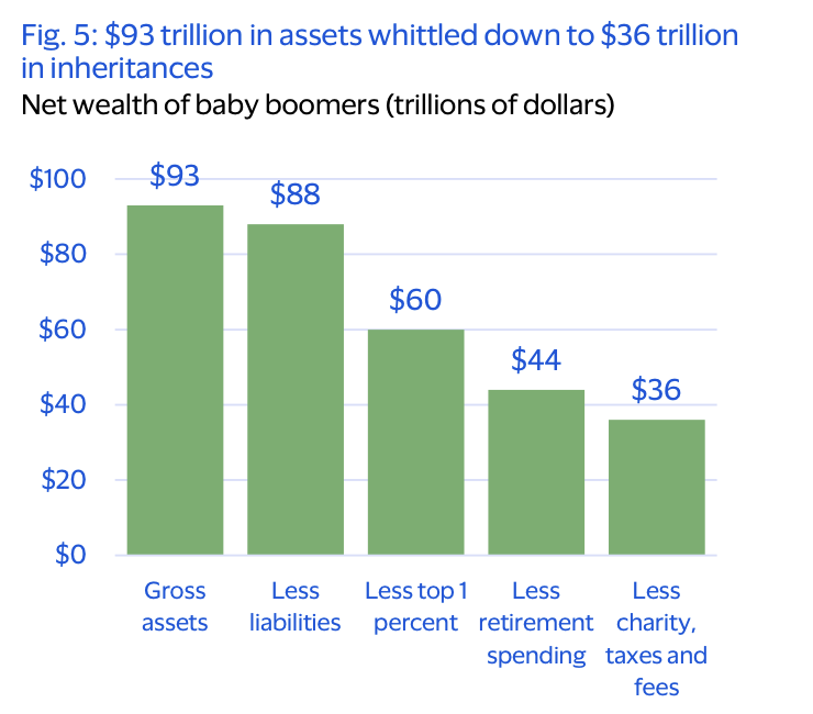 About That $90 Trillion Boomer Wealth Transfer: The Boom Won’t be as Loud as Some Expect, New Research Shows