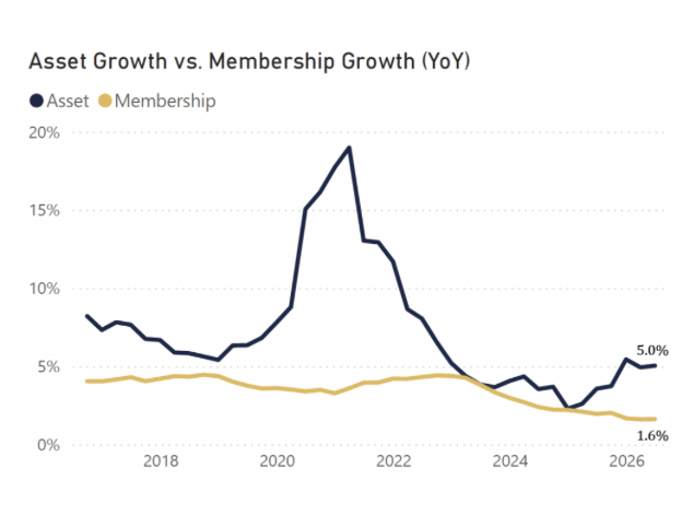 FICUs Hit $2.5 Trillion in Total Assets in Q2; Industry Averages Show Growth but Smaller CUs Continue to Lag